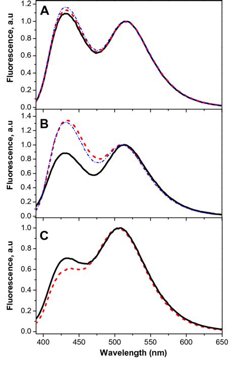 Figure 3 From A Peptide Based Fluorescent Ratiometric Sensor For