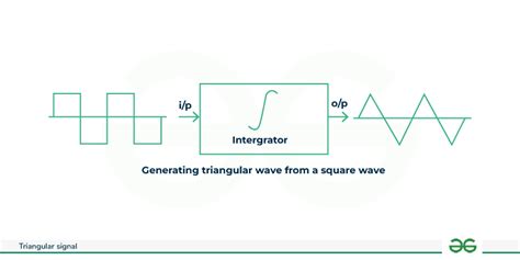 Triangular Signal Electrical Circuits Geeksforgeeks