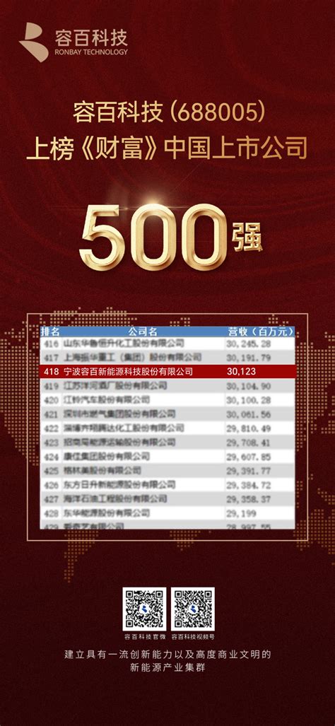 2022年营收超301亿！容百科技登榜《财富》中国上市公司500强中关村新型电池技术创新联盟官网