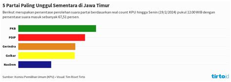 Partai Paling Unggul Sementara Di Jawa Timur Flourish