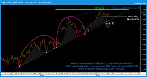 Nifty Future Is On The Move Yet Again Moneymunch