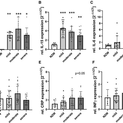 Mrna Expression Of Pro Inflammatory Cytokines And Factors In Nzbw Mice Download Scientific