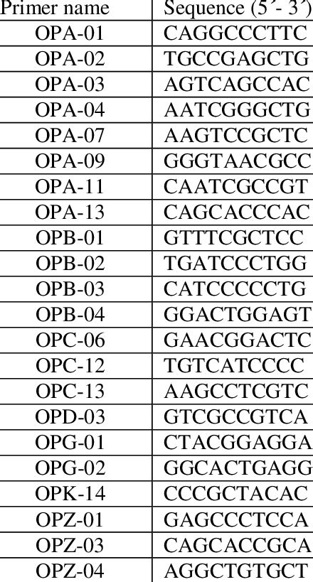 The Sequences Of Twenty Rapd Primers Used In This Study Including Those