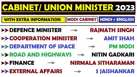 Current Ministers in India 2023 मतरमडल 2023 Current Affair 2023