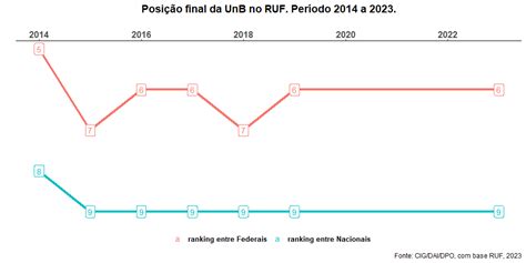 Avalia Ounb Ranking Universit Rio Folha Ruf