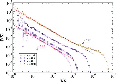 Avalanche Size Distribution Of The Quasistatic Dynamics Of Lin S Model