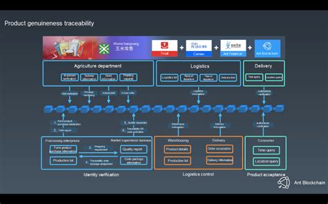 Ant Blockchain Baas Tested In Real Business Applications Alibaba