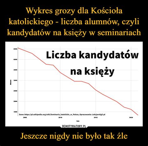 Wykres grozy dla Kościoła katolickiego liczba alumnów czyli