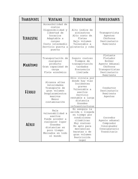Cuadro Comparativo Transportes Transporte Ventajas Desventajas Images