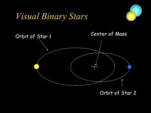 Binary Systems 4 Spectacular Types Of Binaries And Their Applications