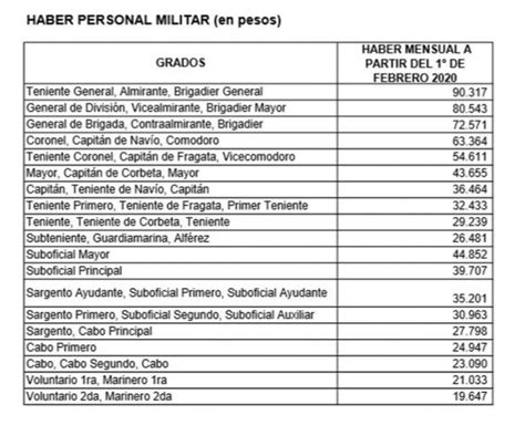 Aumentan Salarios Para El Personal De Las Fuerzas Armadas Cómo