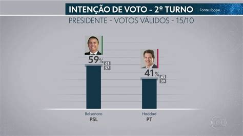 Ibope Para Presidente Votos Válidos Bolsonaro 59 Haddad 41