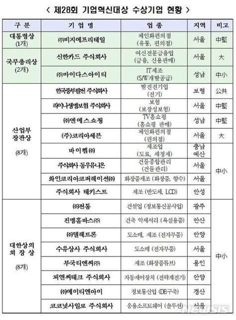 경영혁신·esg 모범기업 19개사 선정대통령상에 Bgf리테일 네이트 뉴스