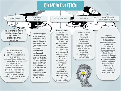 Mapa Conceptual De La Ciencia Politica Esquemas Y Mapas Conceptuales