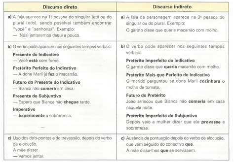 Atividades Discurso Direto E Indireto 5o Ano Com Gabarito Edukita