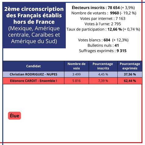 Francia En Colombia 🇫🇷🇪🇺 On Twitter Legislativespartielles2023 Résultats Du Deuxième Tour