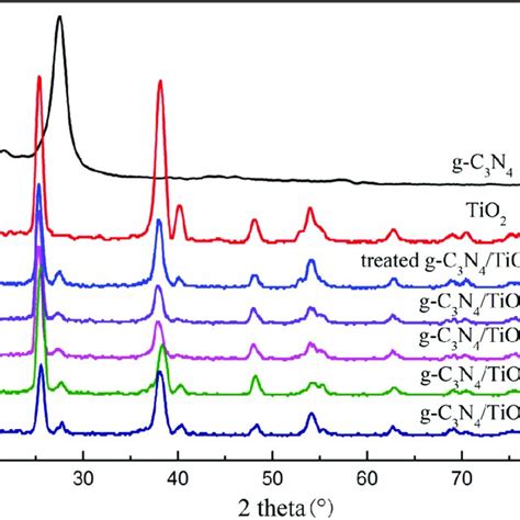 Electrochemical Impedance Spectra Of Tio2 Nanotubes G‐c3n4tio2‐2 Download Scientific Diagram