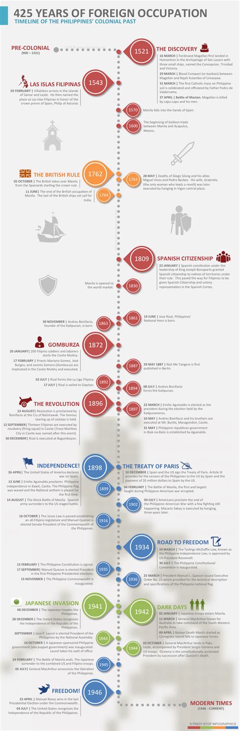 INFOGRAPHICS: Timeline of the Philippines’ Colonial Past – Pinoy Stop