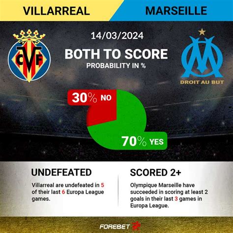 Preview Villarreal Vs Marseille Prediction Team News Lineups