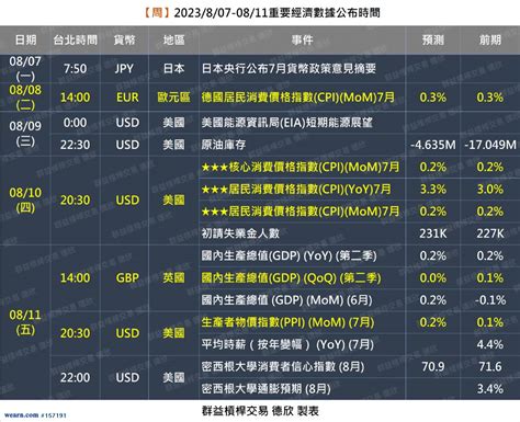 週0807 0811重要經濟數據 美國cpi 德國cpi 英國gdp 美國ppi｜交易全世界看德欣｜聚財網