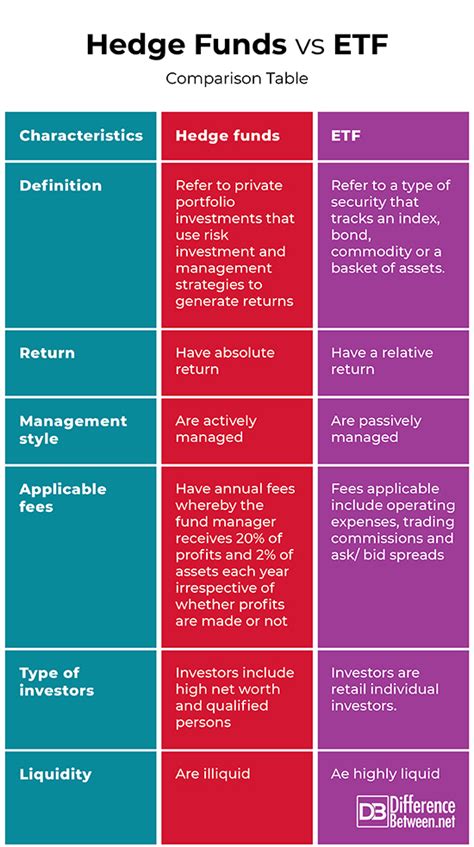 Difference Between Hedge Funds And Etf Difference Between