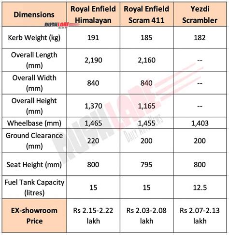 Royal Enfield Himalayan Vs Scram 411 Vs Yezdi Scrambler - Comparison