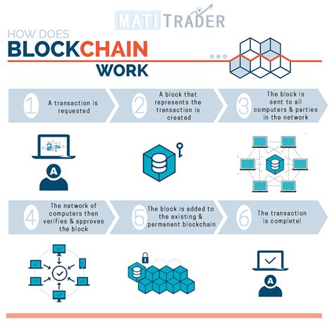 How Blockchain Works In Six Steps MATI Trader