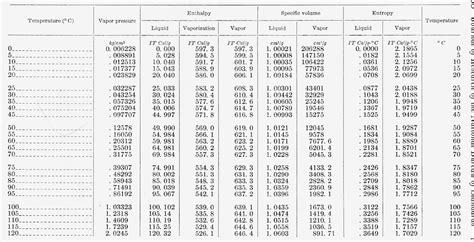 Table 2 From Thermal Properties Of Saturated Water And Steam Semantic