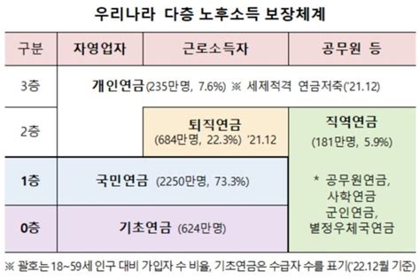 국민연금 개혁 보험료율 9→13~15 인상 검토소득대체율 40~50 조정 네이트 뉴스