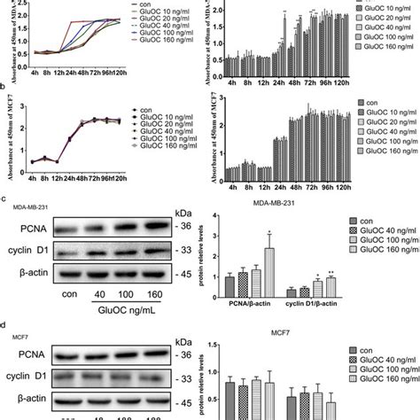 Gluoc Promotes Mda Mb 231 Cell Proliferation A Growth Curves Of