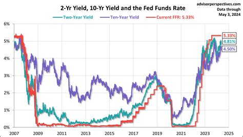 Treasury Yields Snapshot May Etf Trends