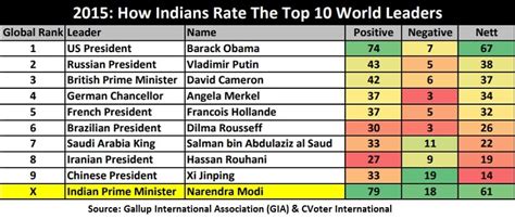 Gia Poll Modi Ranks Third After Merkel Macron In Global Ratings Of