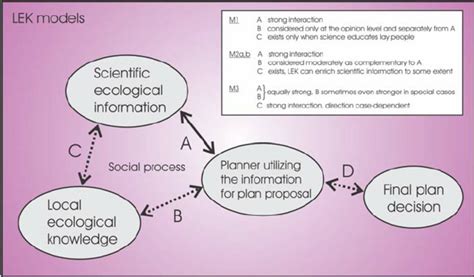 The Relationship Between Local Ecological Knowledge Lek And