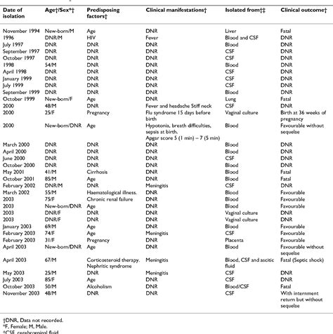 Table 1 From Bmc Infectious Diseases Listeriosis In Portugal An