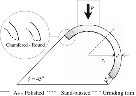 Schematic Showing Off Axes Indentation With A Cylindrical Indenter At