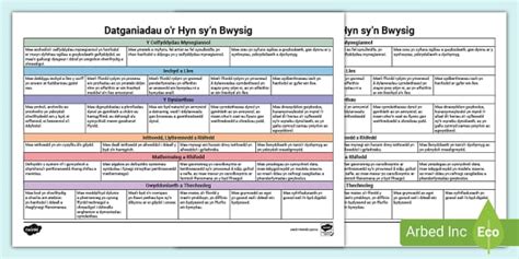 Cig Tabl Datganiadau O R Hyn Sy N Bwysig I R Meysydd Dysgu