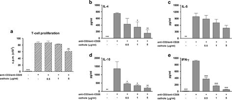 Direct Effect Of Osthole On Cd T Cells A The Direct Effect Of