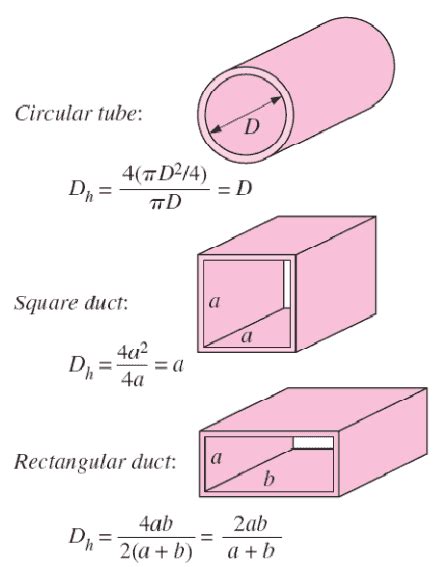 What is Hydraulic Diameter - Definition