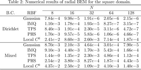 Table 1 From Radial Boundary Elements Method And Removing Singularity