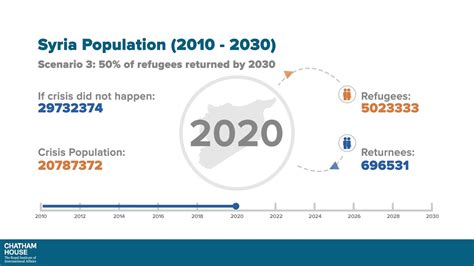 Population Inside Syria 2010 2030 Scenario 3 Youtube