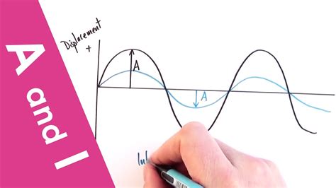 Wave Amplitude And Intensity A Level Physics Youtube