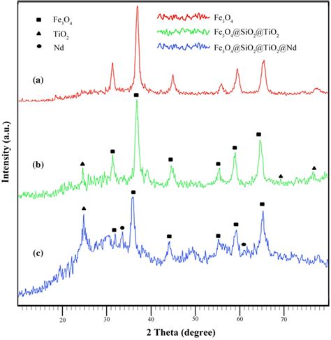 The Xrd Patterns Of A Fe3o4 B Fe3o4 Sio2 Tio2 And C