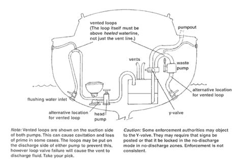 Marine Sanitation Devices Good Old Boat