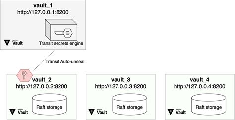 Vault Ha Cluster With Integrated Storage Vault Hashicorp Developer