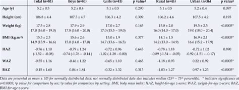 Sample Age And Anthropometric Characteristics By Sex And Setting Download Scientific Diagram