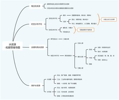 八上地理思维导图怎么画全书知识总结框架图 知乎