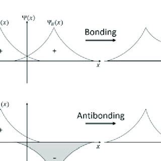 3 Bonding and antibonding orbitals. | Download Scientific Diagram