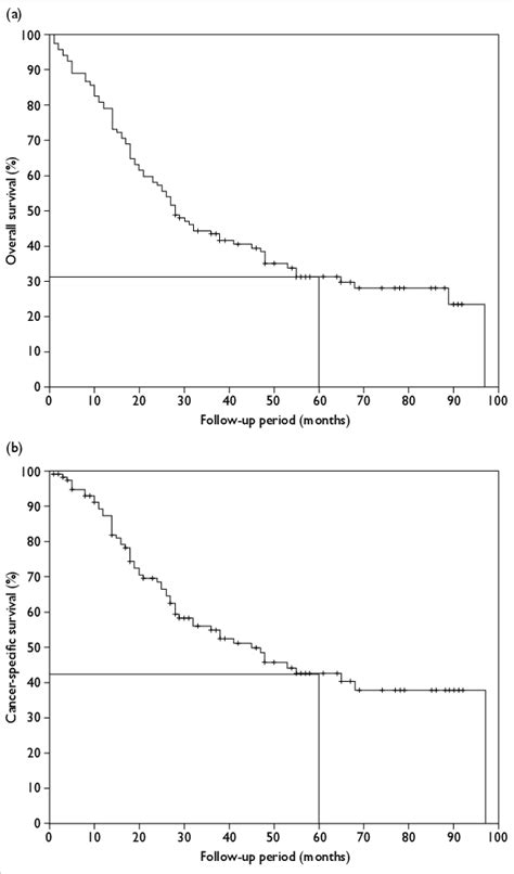 A Overall And B Cancer Specific Survival Curves Of All Patients Download Scientific Diagram