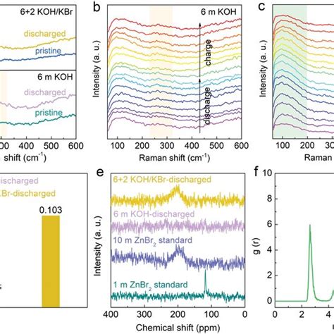 In Situ Raman Spectra Of Zn Electrode Interface A At Different States