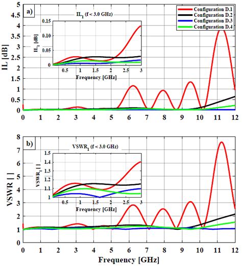 Simulated Insertion Loss Il A And Voltage Standing Wave Ratio Vswr